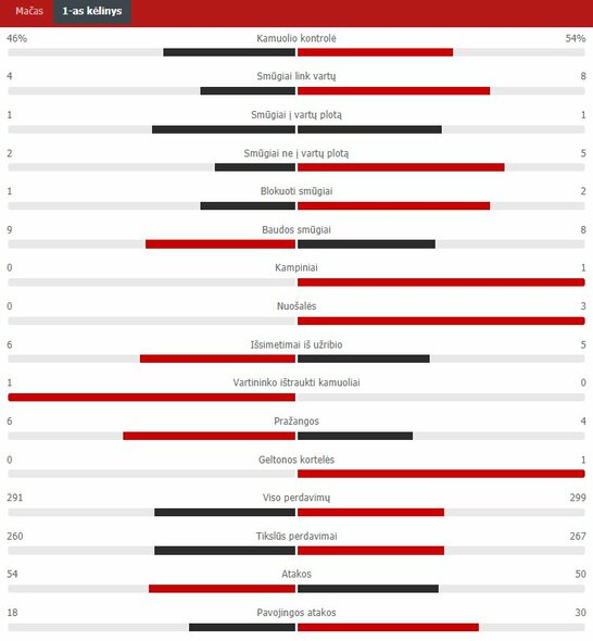 First quarter statistics (Belgium - Portugal) Scoreboard statistics