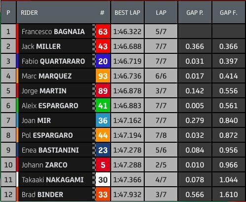 Aragono GP kvalifikacijos rezultatai | „Twitter“ nuotr.