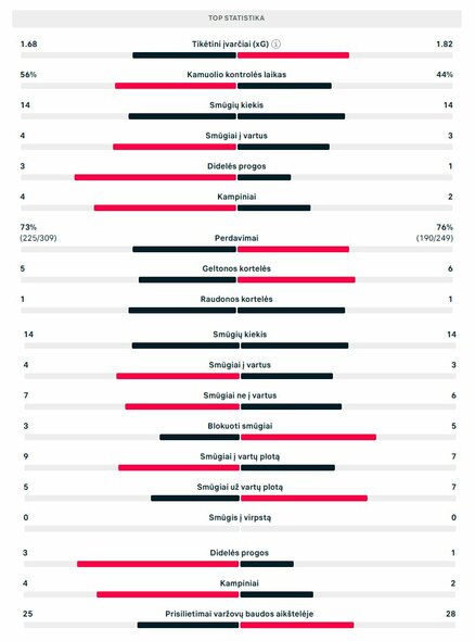 Rungtynių statistika (Lietuva – Malta) | „Scoreboard“ statistika