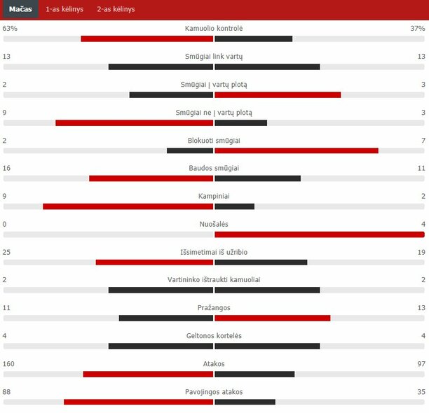 Match Stats (Žalgiris - Mura) Scoreboard Stats