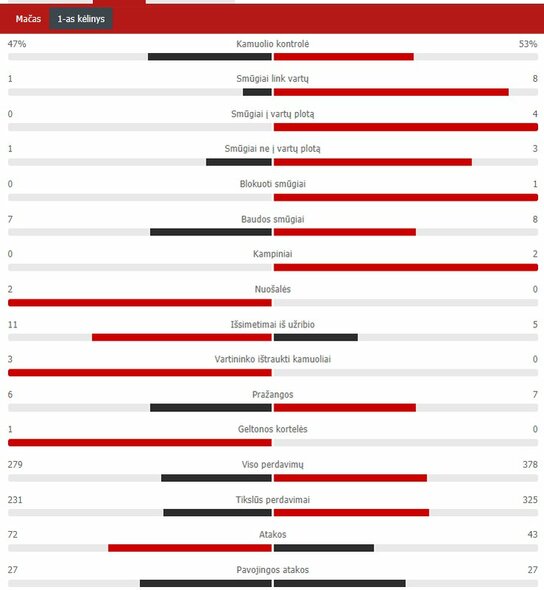 Pirmojo kėlinio statistika („Juventus“ – „Barcelona“) | „Scoreboard“ statistika Pirmojo kėlinio statistika („Juventus“ – „Barcelona“) | „Scoreboard“ statistika