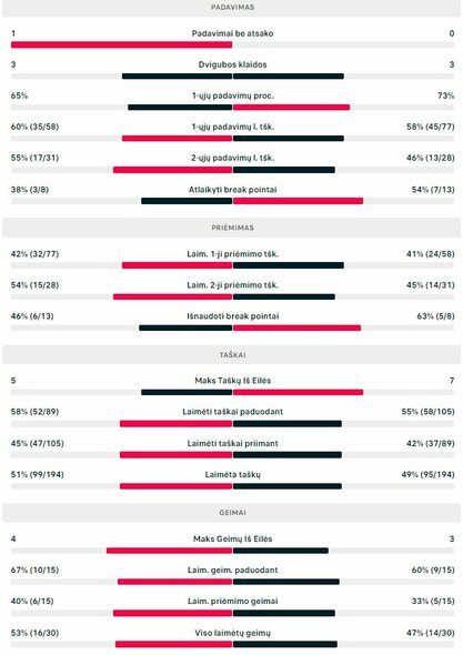 Mačo statistika: C.Lopezas Montagudas - V.Gaubas | Organizatorių nuotr.