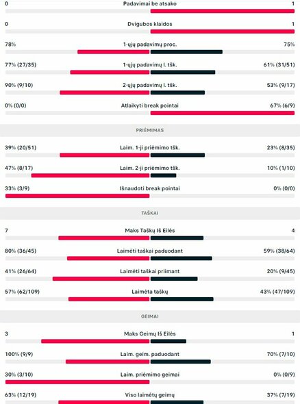 Mačo statistika: M.Gonzalezas ir A.Molteni - T.Babelis ir E.Butvilas | Organizatorių nuotr.