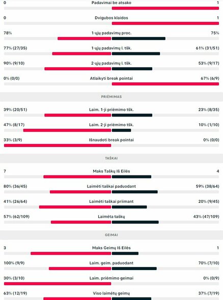 Mačo statistika: M.Gonzalezas ir A.Molteni - T.Babelis ir E.Butvilas | Organizatorių nuotr. Mačo statistika: M.Gonzalezas ir A.Molteni - T.Babelis ir E.Butvilas | Organizatorių nuotr.