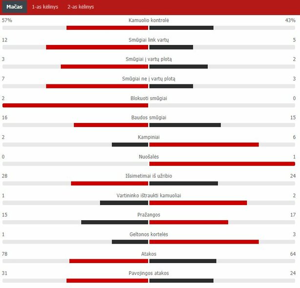 Rungtynių statistika („Sūduva“ – „Valmiera“) | „Scoreboard“ statistika
