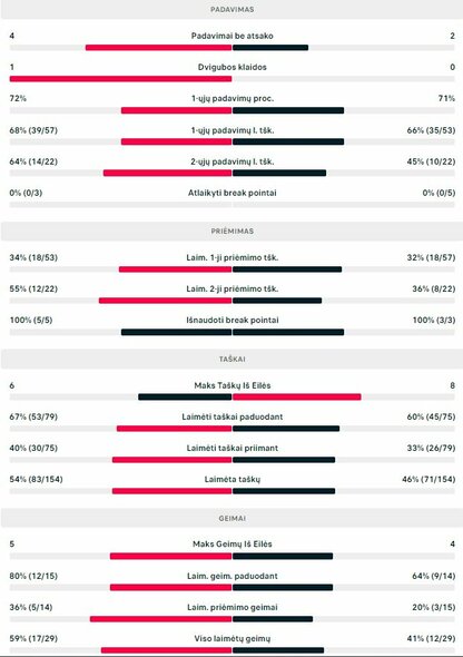 Mačo statistika: V.Gaubas - E.Dalla Valle | Organizatorių nuotr. Mačo statistika: V.Gaubas - E.Dalla Valle | Organizatorių nuotr.