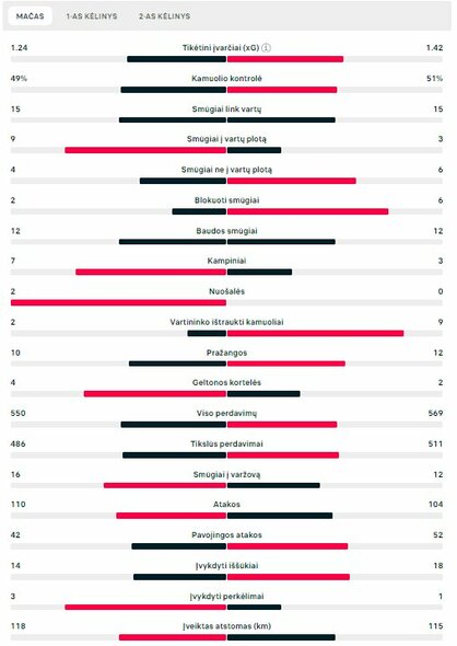 Rungtynių statistika („RB Leipzig“ – „Real“) | „Scoreboard“ statistika