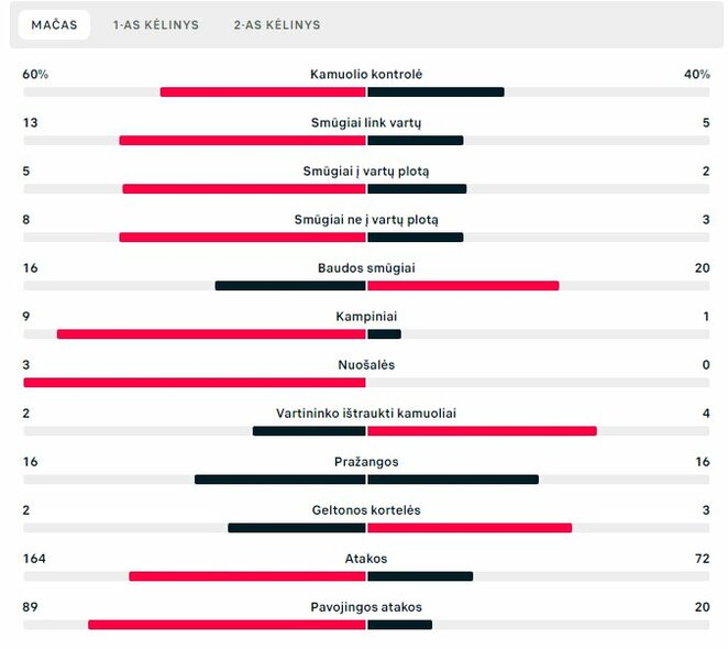 Rungtynių statistika („Galatasaray“ – „Žalgiris“) | „Scoreboard“ statistika