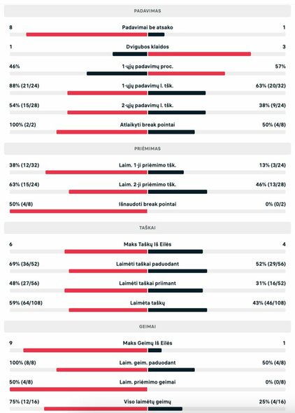 Mačo statistika (D.Medvedevas – R.Berankis) | Organizatorių nuotr.