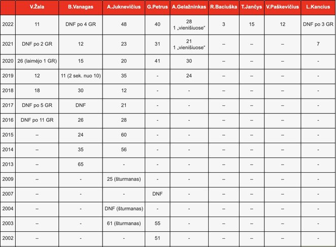 2022 m. Dakaro dalyvių iš Lietuvos pasiekimai Dakaruose | Organizatorių nuotr. 2022 m. Dakaro dalyvių iš Lietuvos pasiekimai Dakaruose | Organizatorių nuotr.