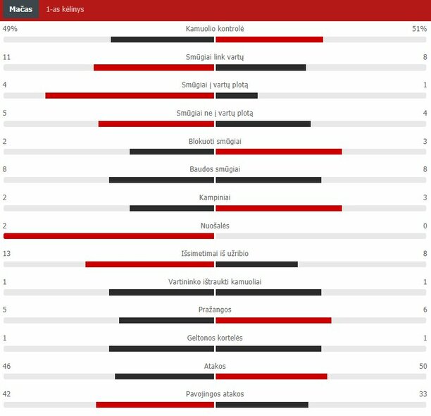 Pirmojo kėlinio statistika („The New Saints“ – „Kauno Žalgiris“) | „Scoreboard“ statistika