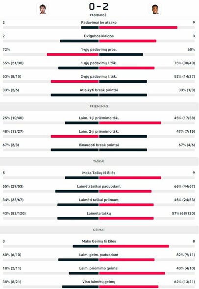 Mačo statistika: R.Berankis - A.Filsas | Organizatorių nuotr. Mačo statistika: R.Berankis - A.Filsas | Organizatorių nuotr.