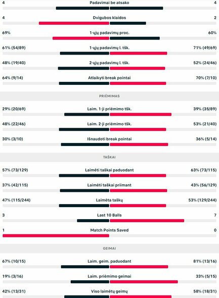 Mačo statistika: V.Gaubas - A.Martinas | Organizatorių nuotr.