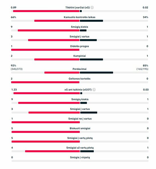 Pirmojo kėlinio statistika („Chelsea“ – „Los Angeles FC“) | „Scoreboard“ statistika