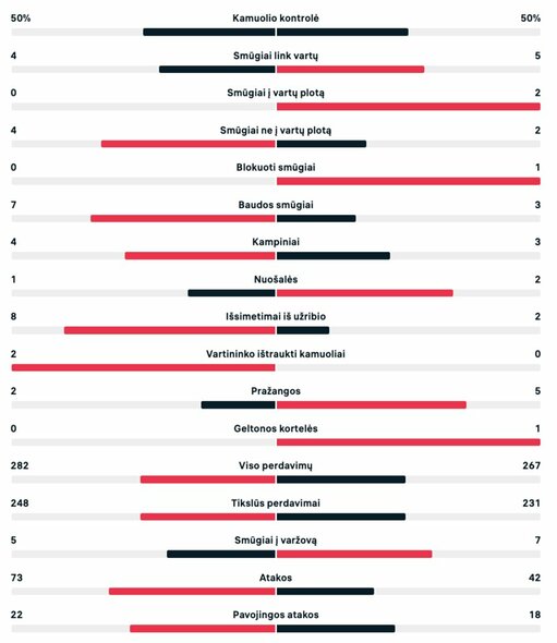 Pirmojo kėlinio statistika (Šveicarija – Kamerūnas) | livesport.com nuotr.