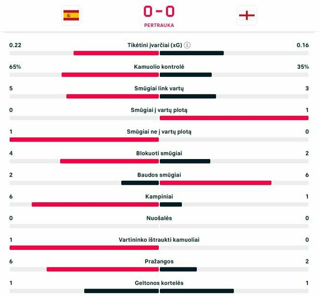 Pirmojo kėlinio statistika | „Scoreboard“ statistika