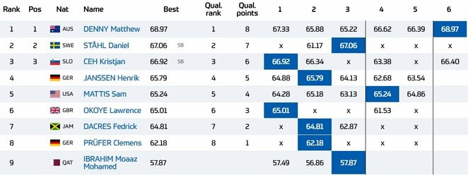Vyrų disko metimo rezultatai | Organizatorių nuotr. Vyrų disko metimo rezultatai | Organizatorių nuotr.