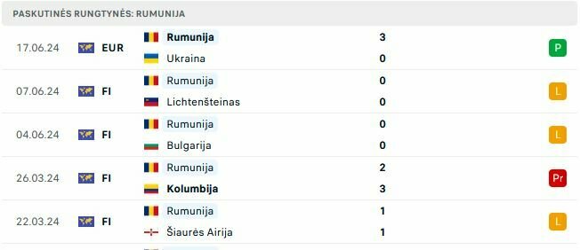 Rumunijos rungtynės | „Scoreboard“ statistika