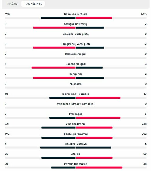 Pirmojo kėlinio statistika (Urugvajus – Pietų Korėja) | „Scoreboard“ statistika