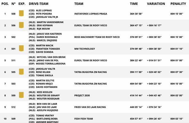 Bendra sunkvežimių įskaita po aštuonių greičio ruožų  | Allos Fedorčenko ir Manto Stankevičiaus nuotr. Bendra sunkvežimių įskaita po aštuonių greičio ruožų  | Allos Fedorčenko ir Manto Stankevičiaus nuotr.