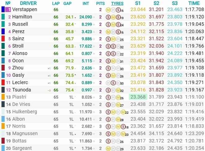 Ispanijos GP lenktynių rezultatai | Organizatorių nuotr.