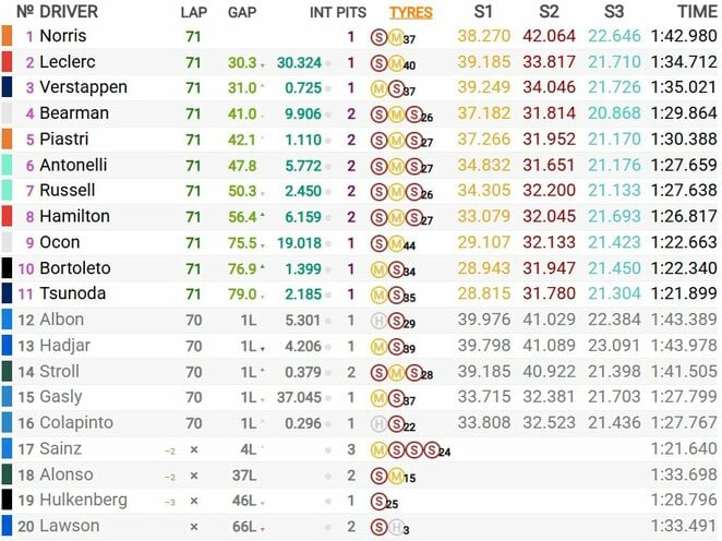 Meksiko miesto GP lenktynių rezultatai | Organizatorių nuotr. Meksiko miesto GP lenktynių rezultatai | Organizatorių nuotr.