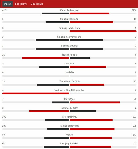 Rungtynių statistika („Atletico“ – „Chelsea“) | „Scoreboard“ statistika
