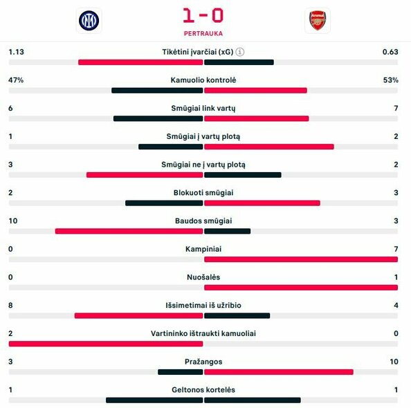 Pirmojo kėlinio statistika | livesport.com nuotr.