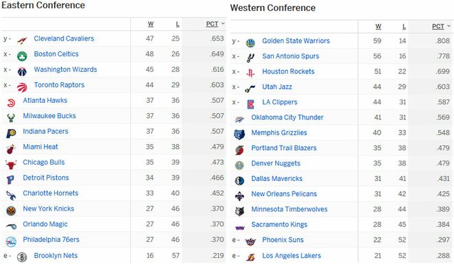NBA turnyrinė lentelė: Rytų ir Vakarų konferencijos | Organizatorių nuotr.