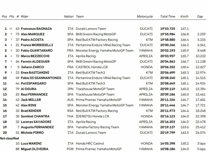 Malaizijos GP sprinto lenktynių rezultatai | Organizatorių nuotr. Malaizijos GP sprinto lenktynių rezultatai | Organizatorių nuotr.