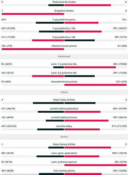 Mačo statistika: R.Berankis - T.Lamasine | Organizatorių nuotr.