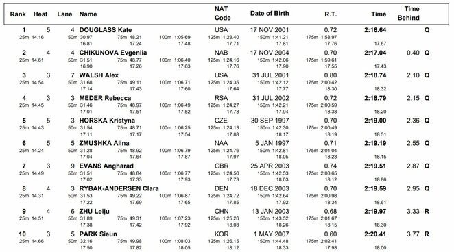 Moterų 200 m krūtine atrankos rezultatai | Organizatorių nuotr.